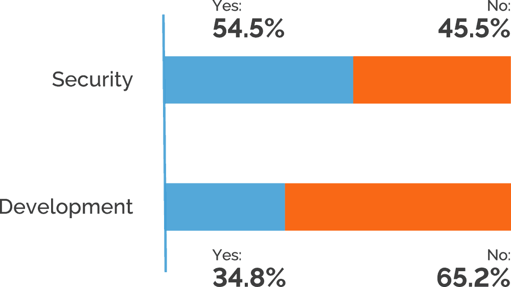 Are security false positives a source of friction between the security and development team?